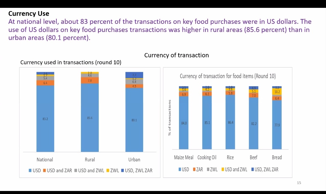 Use of US dollars much higher in rural areas than urban areas according to @zimstat