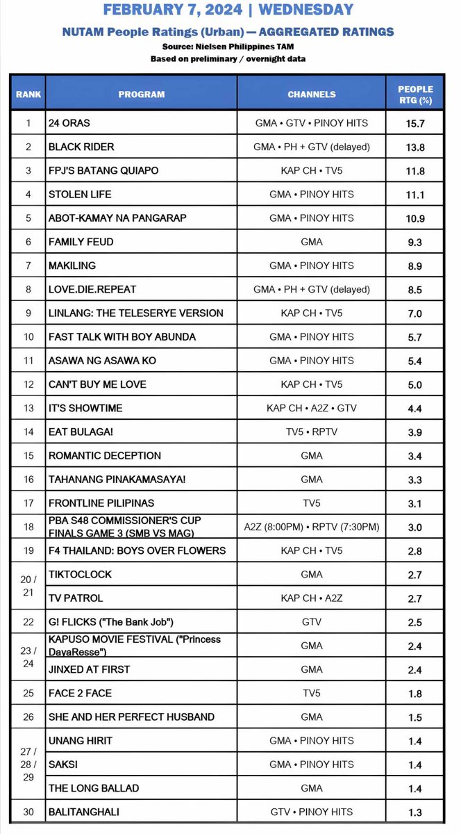 GoodThing193's tweet photo. AGB NIELSEN PHILS. NUTAM People in TV Homes ratings
TOP OVERALL PROGRAMS
(February 07, 2024) (Wednesday) https://t.co/IT5mnTZOVU