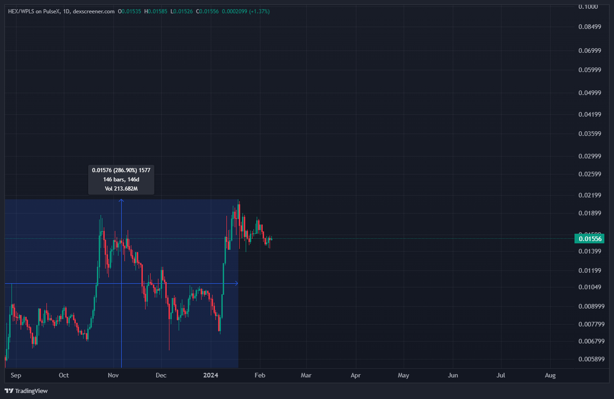 Another beautiful day for all the #Ethereum that has been coming over to PulseChain. GoPulse.com