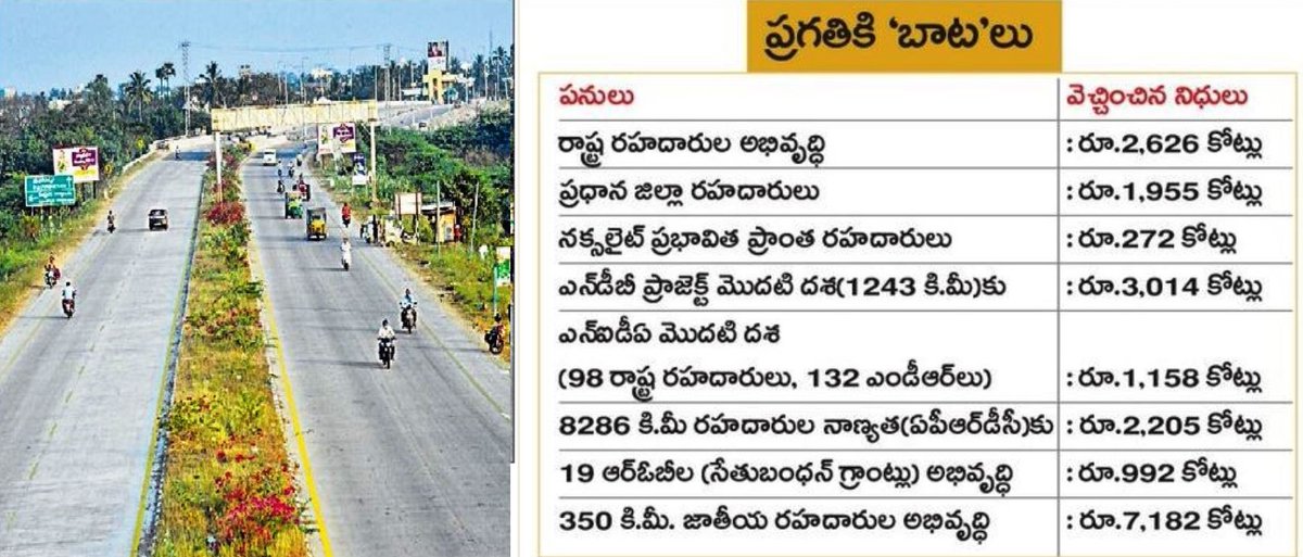 APStatistics4's tweet image. #ఆంధ్రప్రదేశ్‌ లో వేలాది కి.మీ మేర రోడ్లు అభివృద్ధి.   ₹19,404కోట్లు రహదారుల కోసం ఖర్చు. రాష్ట్ర రహదారు లు, జిల్లా రోడ్లు,నక్సల్స్‌ ప్రభావిత ప్రాంతాల రోడ్లు సహా ప్రతి రహదారి అభివృద్ధి చేసే దిశగా అడుగులు వేసిన  #YSJagan  ప్రభుత్వం.@AndhraFactCheck @YSRCParty #GeneralElectionN0W