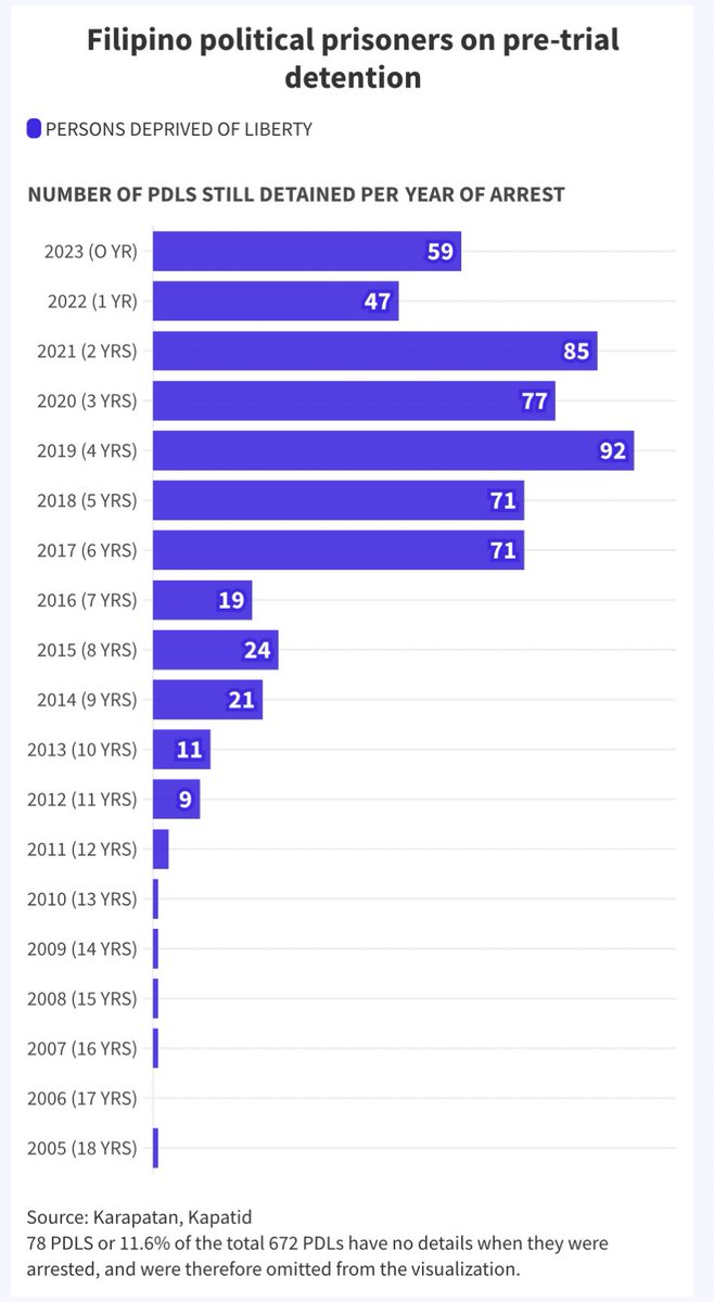 NEW: We looked at records of <a href="/karapatan/">Karapatan</a> &amp; <a href="/kapatidPP/">KAPATID</a> and found that current political prisoners stay in jail an average of 4 years while waiting on trial. Hundreds were arrested during Duterte's time, and languish in jail without judgment.
Read: rappler.com/newsbreak/data…