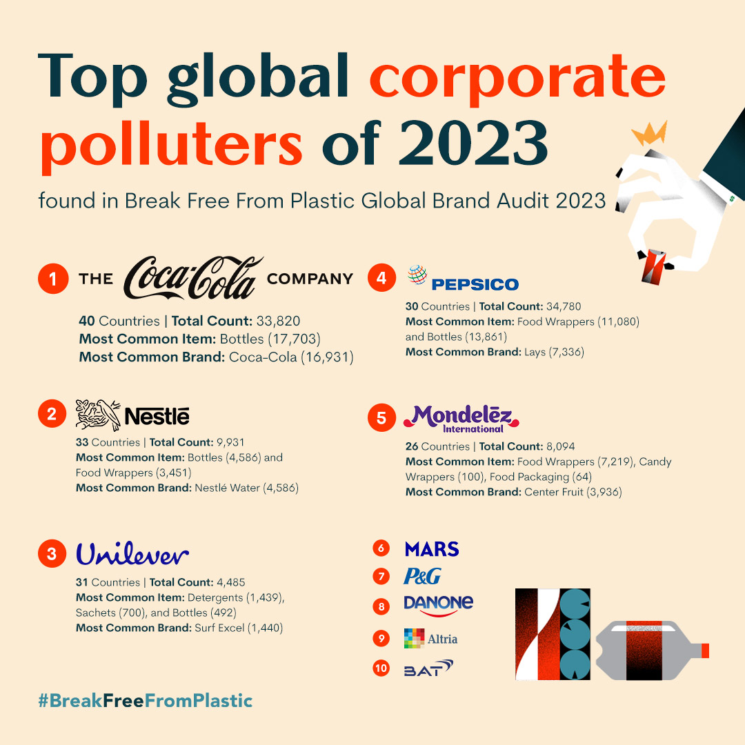 Top Global Corporate Polluters of 2023.

1. <a href="/CocaCola/">Coca-Cola</a>
2. <a href="/Nestle/">Nestlé</a>
3. <a href="/Unilever/">Unilever</a>
4. <a href="/PepsiCo/">PepsiCo</a>
5. <a href="/MDLZ/">Mondelēz Intl</a>

It’s time to end single-use plastics, switch to reuse systems now!

#BrandAudit2023 <a href="/brkfreeplastic/">#BreakFreeFromPlastic</a>
#BreakFreeFromPlastic

Visit 👉 bit.ly/ba2023report