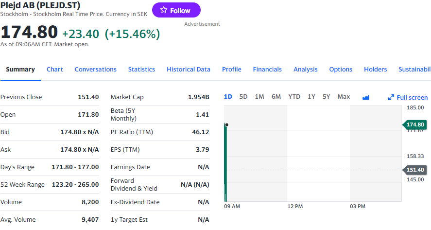 HerediaLaso's tweet image. $PLEJD Plejd ( $SLYG peer) results for FY2023:
✅Sales: 513M SEK (+19% YoY)
⚠️EBITDA: 115M SEK (-3%YoY)
⚠️EBIT: 59.5M SEK (-25% YoY)
⚠️EPS: 4.11 SEK (-29% YoY)
Plejd trades at NTM 24x EV/EBITDA.
Shelly trades at NTM 20x EV/EBITDA as per my estimations
 Plejd stock reaction 👇🤯🤯