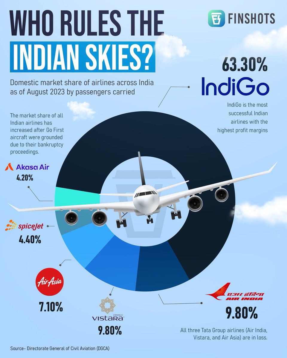 Who rules the Indian Skies.. 
#DGCA