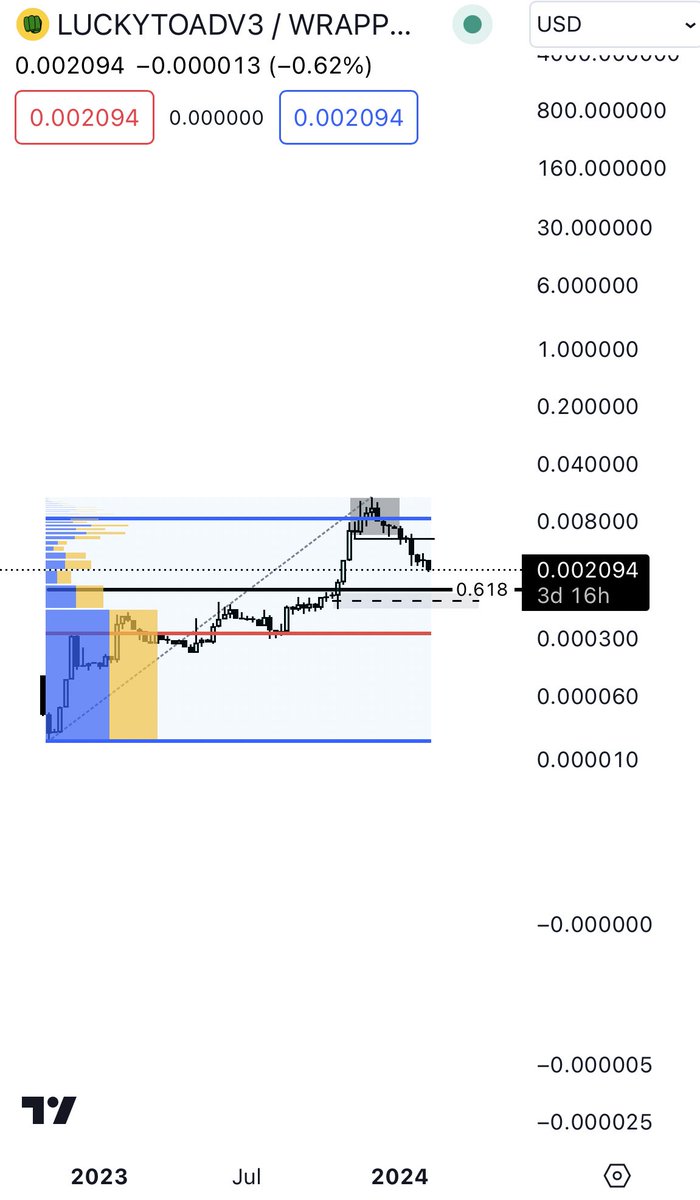 Bugstrade's tweet image. $TOAD currently down about 78% from its ATH. It should find some kind of bottom at least around the .618 fib level. 
#toadswap @Toad_Swap is currently one of the absolute best swap dexes out there. Swap and pay fees in the same exact token you are swapping and no need to have…