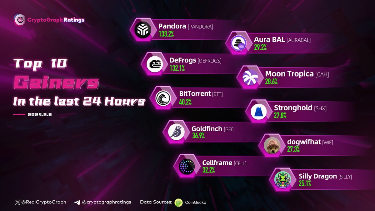 🚀 Top 10 Gainers in the last 24 Hours
#PANDORA #DEFROGS $BTT $GFI $CELL #AURABAL $CAH $SHX $WIF $SILLY