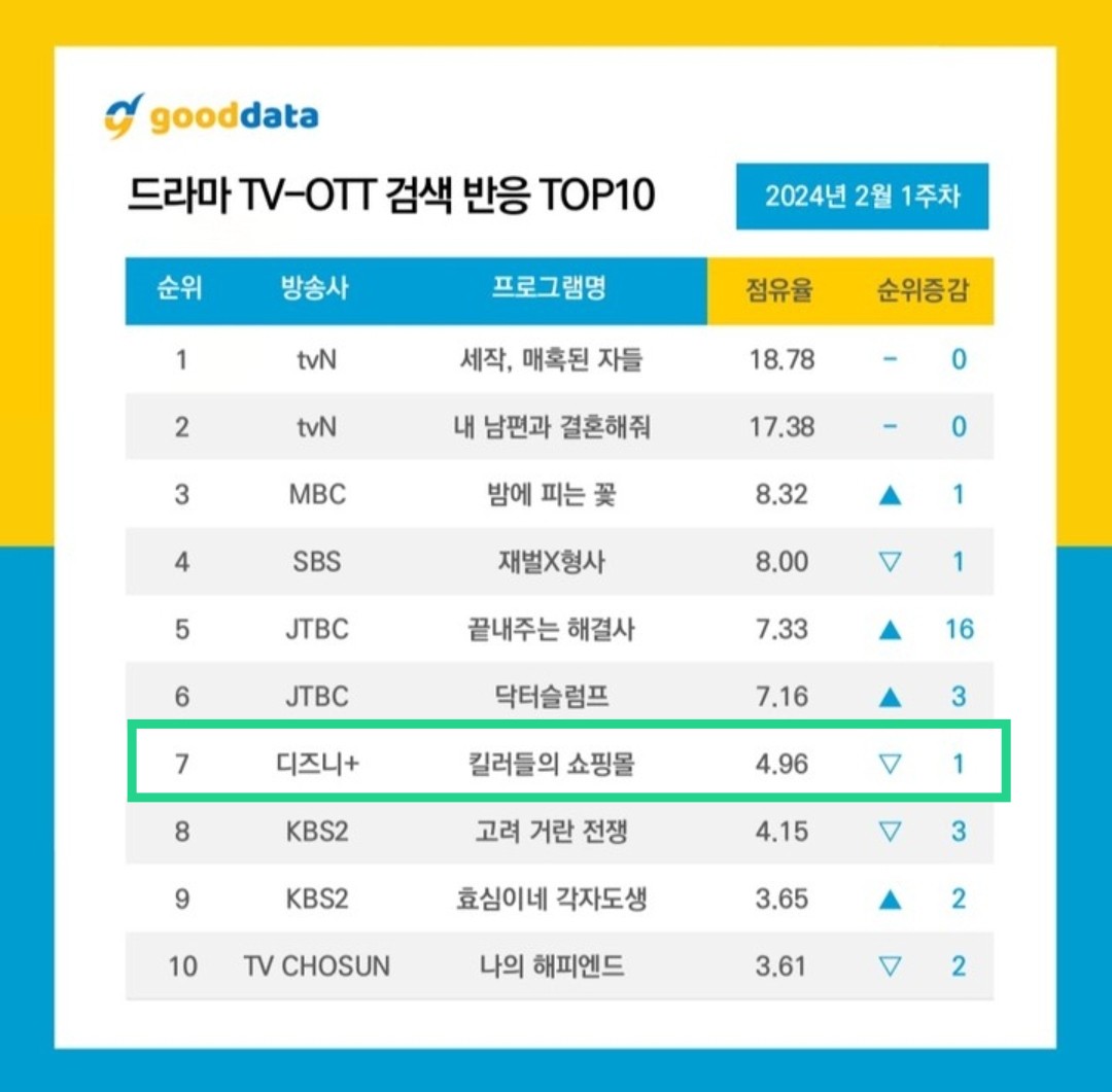 #AShopForKillers rose to 5th place on Gooddata buzzworthy ranking for TV & OTT web dramas in the 1st week of February 2024.

It is ranked highest among the only 2 OTT web dramas on the list.

7th place on search ranking 

#LeeDongWook #킬러들의쇼핑몰 #이동욱