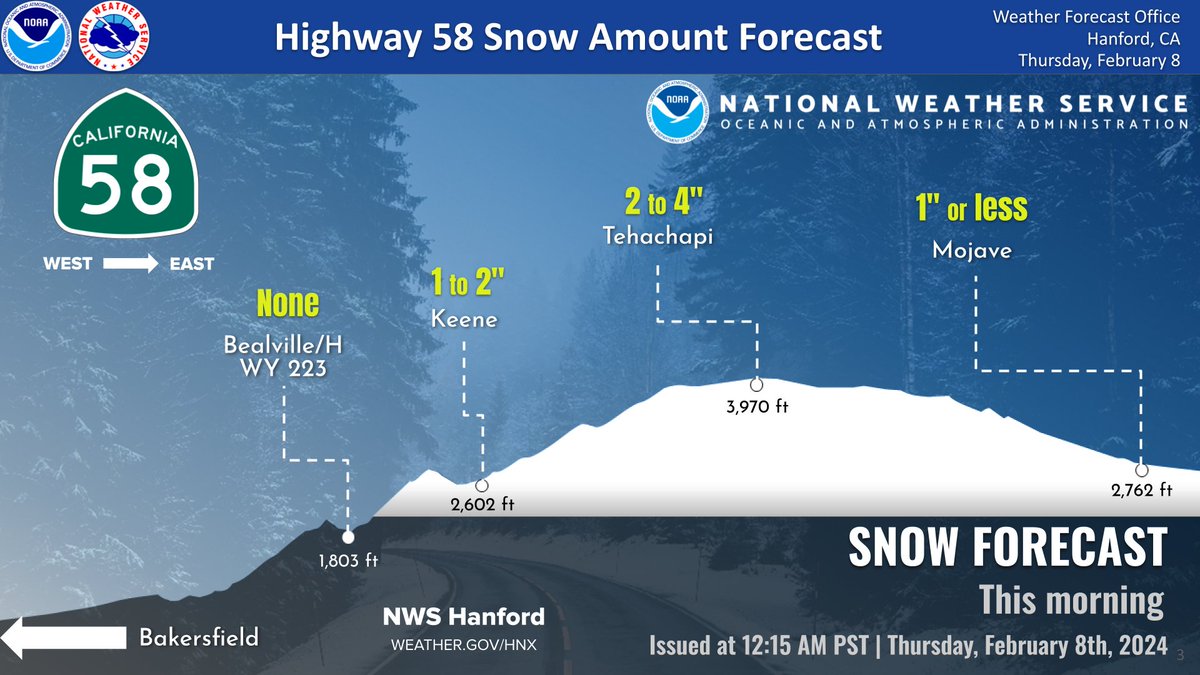 Accumulating snow is expected along Highway 58 over Tehachapi Pass this morning. Accumulating snow is likely along Interstate 5 over Tejon Pass this morning. This snowfall could cause travel delays. If you must travel, allow plenty of time to reach your destination. #CAwx