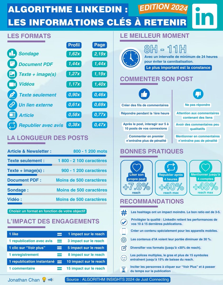 📝🔵 Algorithme LinkedIn : tout ce qu'il faut savoir pour se démarquer en 2024 ! Je te partage tous mes enseignements ! 👇 L'infographie a été élaborée avec le rapport de ALGORITHM INSIGHTS 2024 de Richard van der Blom de Just Connecting sur plus de 1,1M posts. 🤔 On va se…