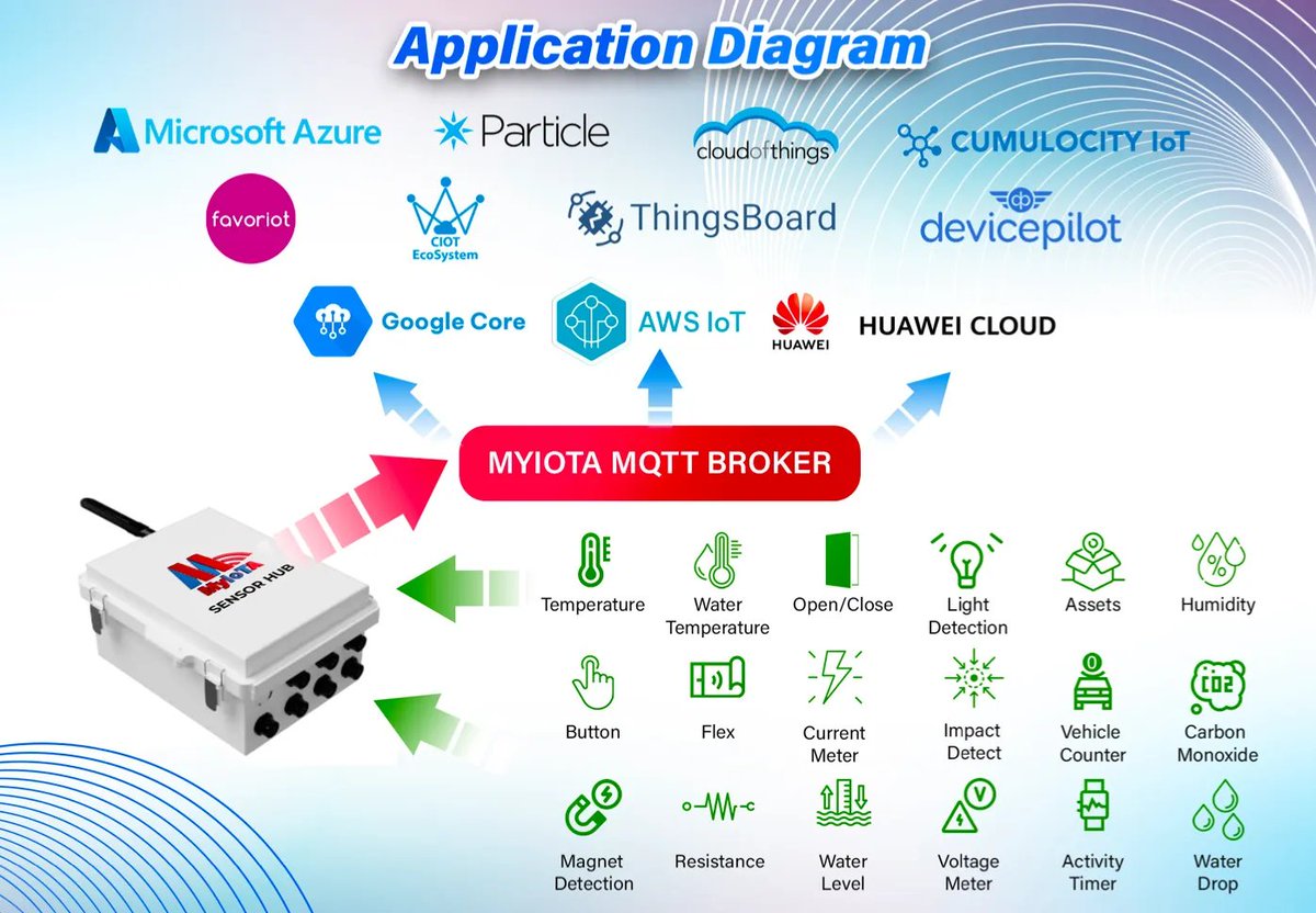 MyIoTA IoT Sensorhub That Creates New Opportunities by <a href="/mazlan_abbas/">Mazlan Abbas</a> link.medium.com/RT9uDu380Gb