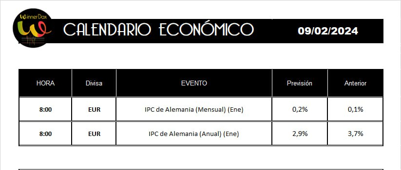 winnerdax's tweet photo. 📊 Buenos días!!!

💢 Hoy tenemos datos del IPC de Alemania https://t.co/qjGw3ciF01