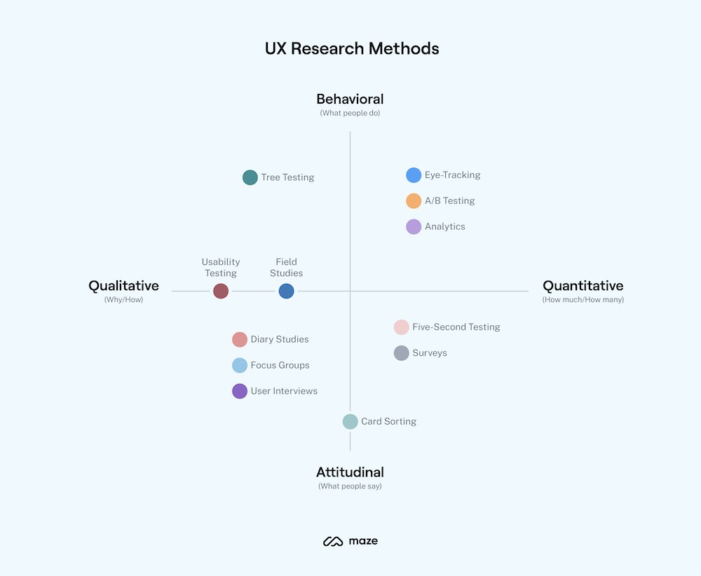 Source: @mazedesignHQ

You can read the post: maze.co/guides/ux-rese…

#ui #ux #uidesign #uxdesign #userexperience #uxui #productdesign #prototyping #uxresearch #usabilitytesting #usertesting #research