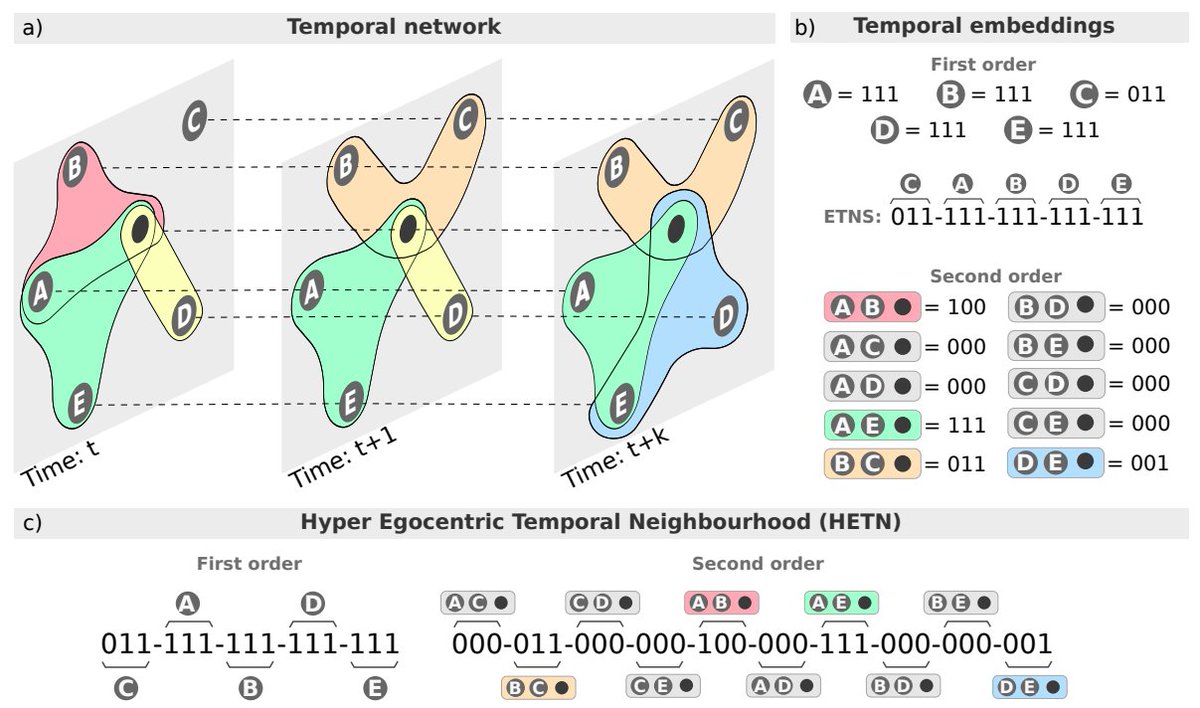 📢⚡️Happy to share our last preprint: 
"Patterns in temporal networks with higher-order egocentric structures"

With <a href="/ArreguiGarcia/">Beatriz Arregui García</a> <a href="/FraLotito/">Francesco Lotito</a> <a href="/_SandroMeloni_/">Sandro Meloni</a> &amp; @_giuliacencetti 

📰arxiv.org/abs/2402.03866