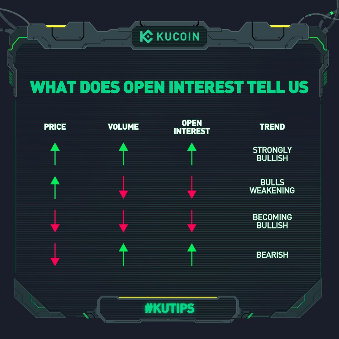 kucoincom's tweet image. In #crypto derivatives trading, #OpenInterest is like a guest list that tells you who's in and who's out of the trading game. 

Here's how you can draw market insights from the movements of OI ⬇️

Check out 👉#KuTips👈 for more cool trading basics by #KuCoin!