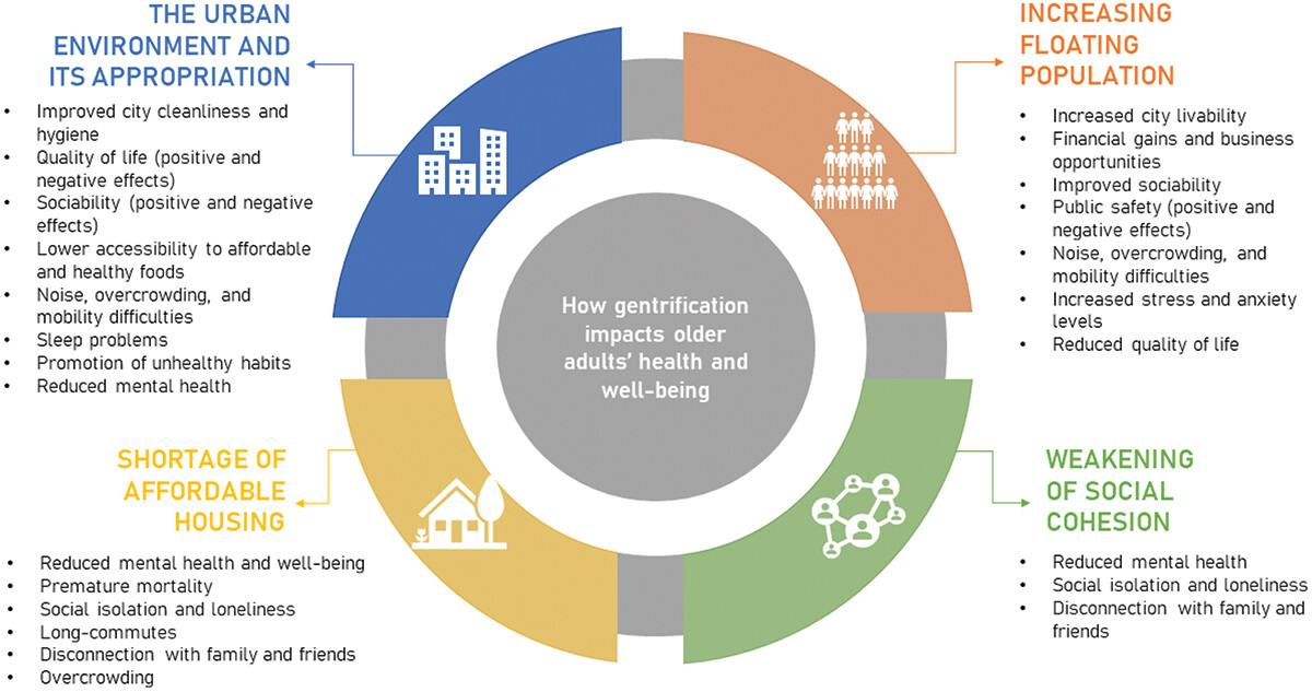 CitiesxHealth's tweet image. #OpenAccess #Empirical paper published!
The influence of gentrification on the health and well-being of older adults: a qualitative study.
Claudia Jardim Santos, Jose Pedro Silva, Thomas Astell-Burt, Henrique Barros, Ema Torres, Ana Isabel Ribeiro; 2024
doi.org/10.1080/237488……