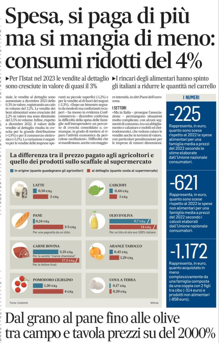 Reale_Scenari's tweet photo. #8febbraio Italiani spendono 3% in più per comprare 4% in meno. Mangi meno ma paghi di più: un affare. Ma trovare notizie così è un'impresa. Vuoi mettere con #Sanremo24? Per politica al potere va tutto bene e per opinionisti il problema (per loro) non c'è. Hai problemi? Colpa tua https://t.co/IbCs4x6Udz