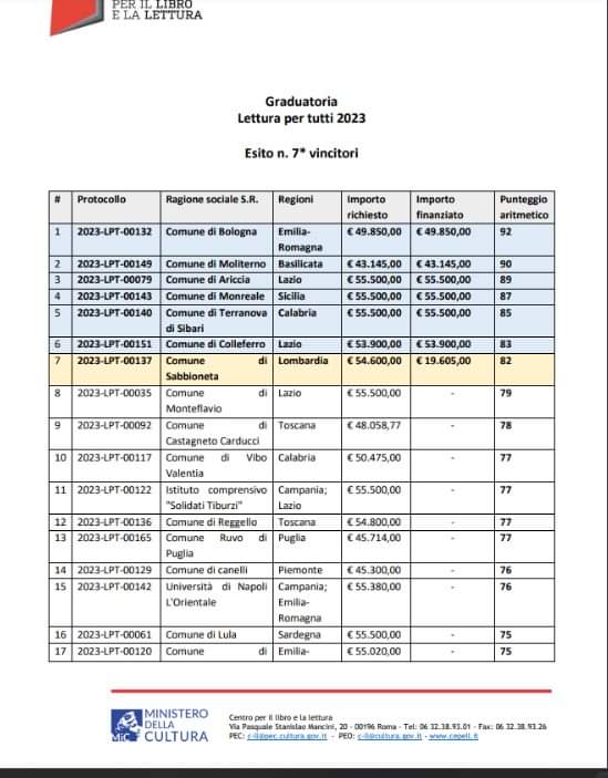 Grande soddisfazione! 🤩
La tenacia, la passione e la determinazione ci ha premiato.  
Abbiamo lavorato a lungo a questo progetto, non ci siamo arresi perché ci crediamo. 
Ringraziamo il Comune di Moliterno sindaco <a href="/AntonioRubino86/">Antonio Rubino</a> e tutti i partner. 
<a href="/Centro_libro/">Centro per il libro e la lettura</a> <a href="/MiC_Italia/">Ministero della Cultura</a>