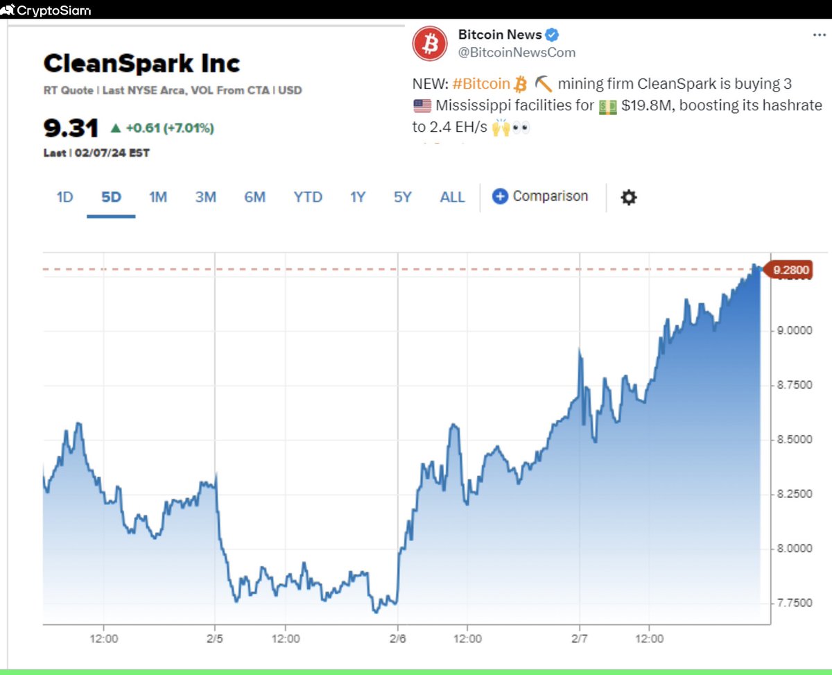 CryptoSiamNews's tweet photo. 🔥เหมืองขุด #Bitcoin กำลังร้อนแรง! หุ้นของบริษัทเหมืองขุด #CleanSpark เพิ่มขึ้นกว่า 14% หลังข่าวการซื้อโรงงานก่อนการ Halving 🏦

📌 บริษัทได้ประกาศซื้อโรงงานใหม่ถึง 3 แห่ง บริเวณแม่น้ำ Mississippi ซึ่งใช้เงินถึง $19.8 ล้านดอลลาร์ และคาดว่าจะเพิ่มกำลังขุดได้ถึง 2 เท่าก่อนกลางปี https://t.co/u6ga9QTrjJ