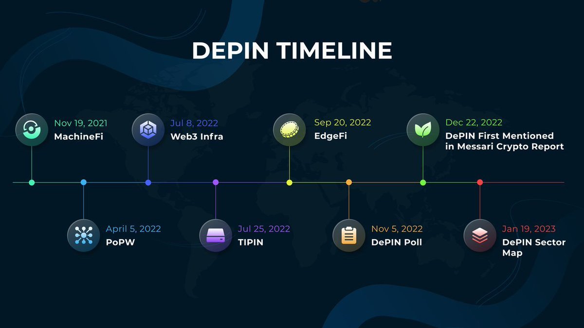 CryptoNoach's tweet photo. ▶ The Origin of DePIN:
Nov 2021 - #MachineFI
Apr 2022 - #PoPW
Jul 2022 - #TIPIN
Sep 2022 - #EdgeFi
Nov 2022 - #DePIN
Dec 2022 - #DePIN
Jan 2023 - #DePIN Sector Map https://t.co/hyjYA93IZq
