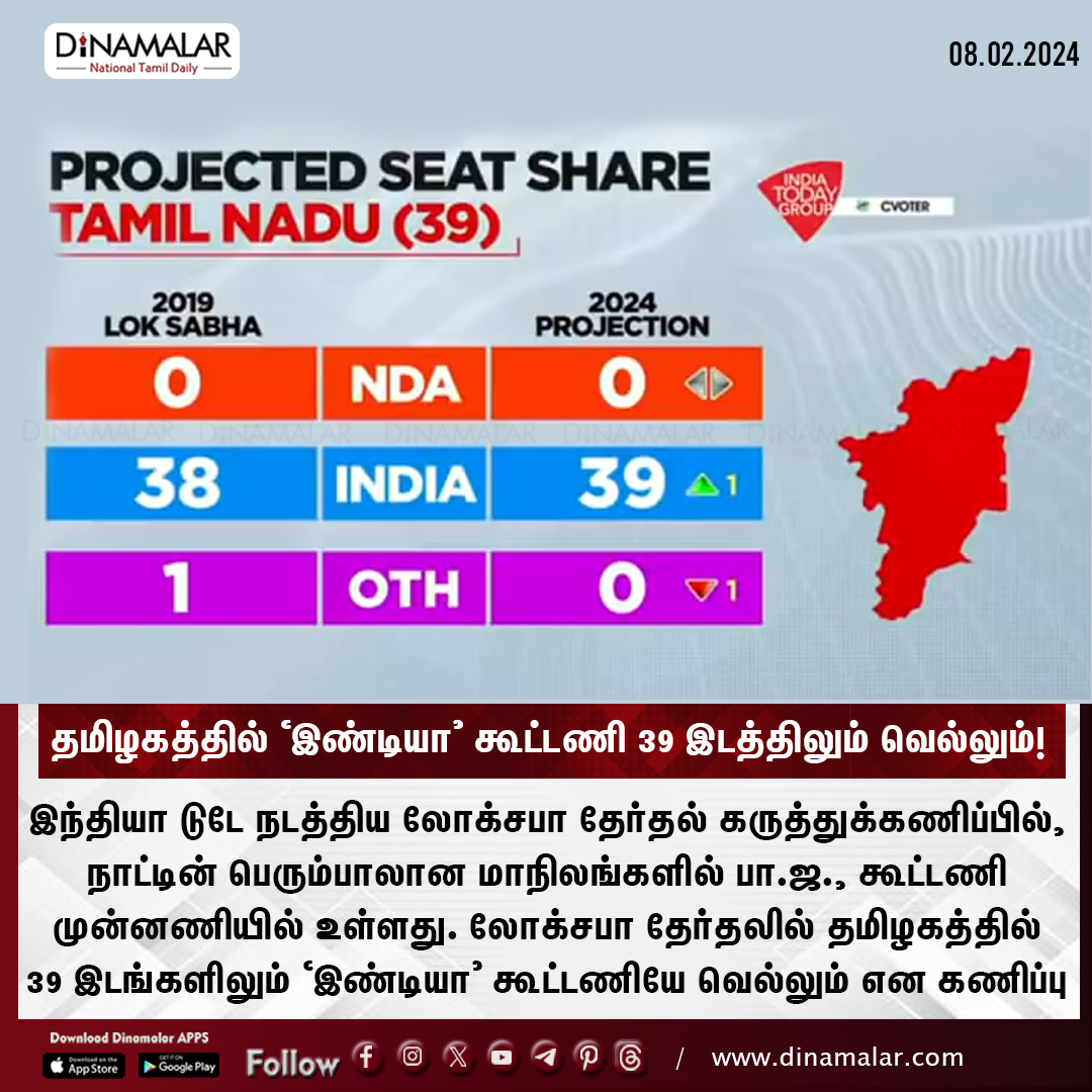 தமிழகத்தில் 'இண்டியா' கூட்டணி  39 இடத்திலும் வெல்லும்!
#electionpolls #ElectionResults #IndiaAlliance #Tamilnadu #IndiaToday
dinamalar.com