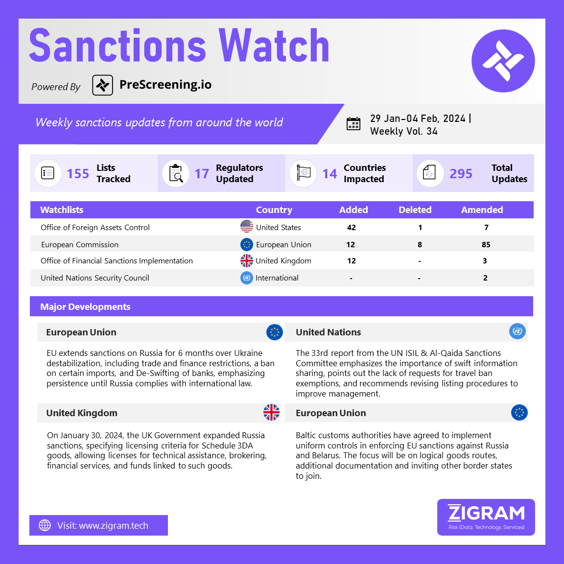 Sanctions Watch | Weekly Vol. 34
Powered By- Prescreening .io

To read more – tinyurl.com/4yya8ubb
Product Insights - prescreening.io

#EU #Russia #Ukraine #UN #ISIL #Al-Qaida #Estonia #BalticCountries #SanctionsWatch #EconomicSanctions