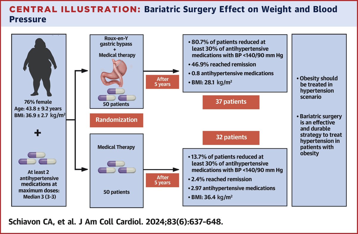 Bariatric surgery is an effective and durable treatment to control hypertension and related polypharmacy in subjects with obesity. @neilflochmd jacc.org/doi/10.1016/j.…