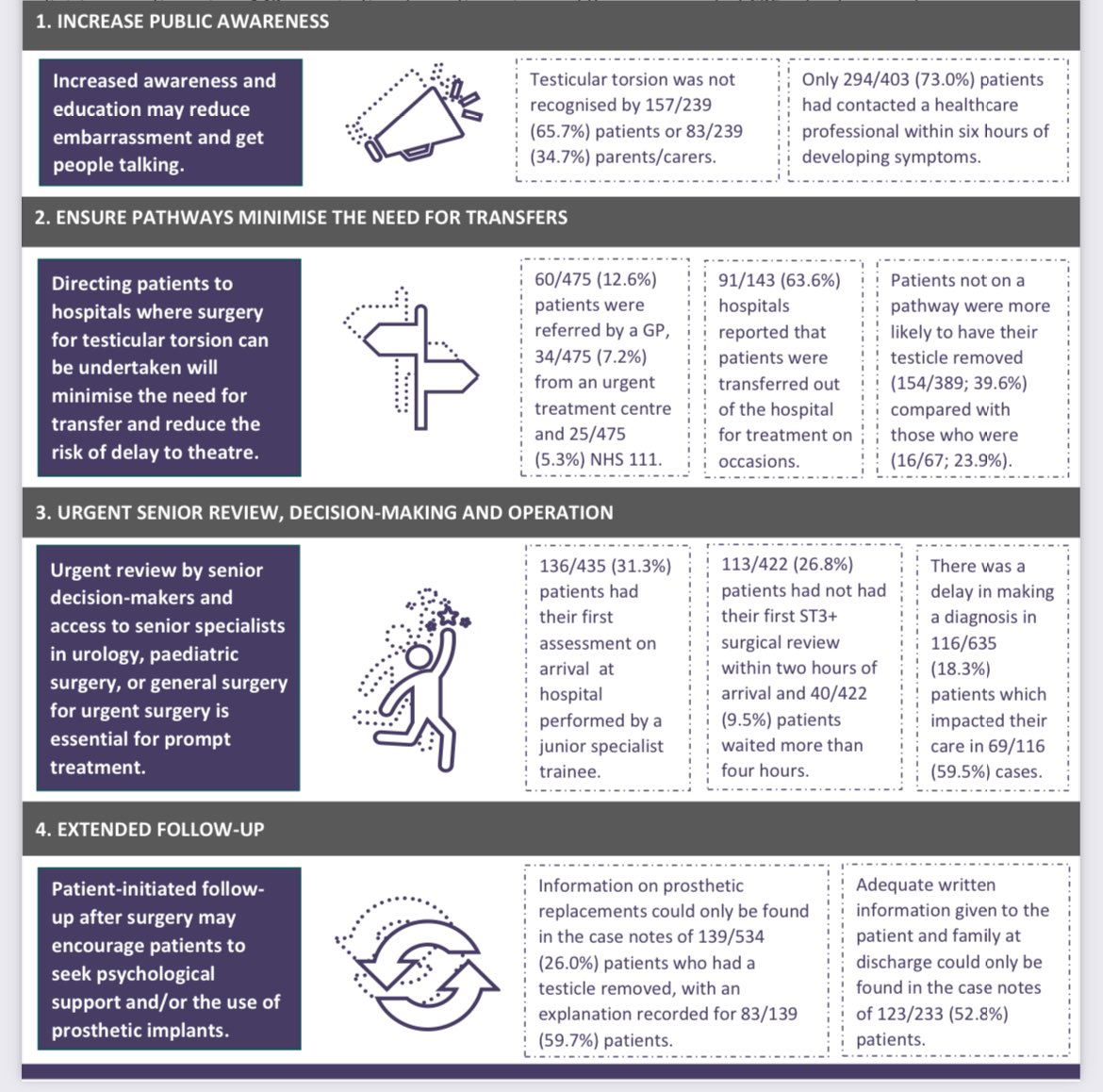 #testiculartorsion 📣 Don’t suffer in silence.📣 Don’t be embarrassed. 📣 Seek help quickly. The longer it’s left untreated the higher the risk of losing the testicle. @RCPCH_and_Us @TUF_tweets @rcgp @RCEMLearning @Simonkenny14 @QI_surgeon @skidoc3 #education #PublicHealth