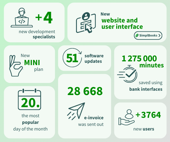 SimplBooks's tweet photo. 2023 in review: we've compiled some noteworthy and exciting figures👇

Curious to delve deeper into these numbers? Check out our latest blog post: https://t.co/AKYc5d4jsu https://t.co/inRApambeh