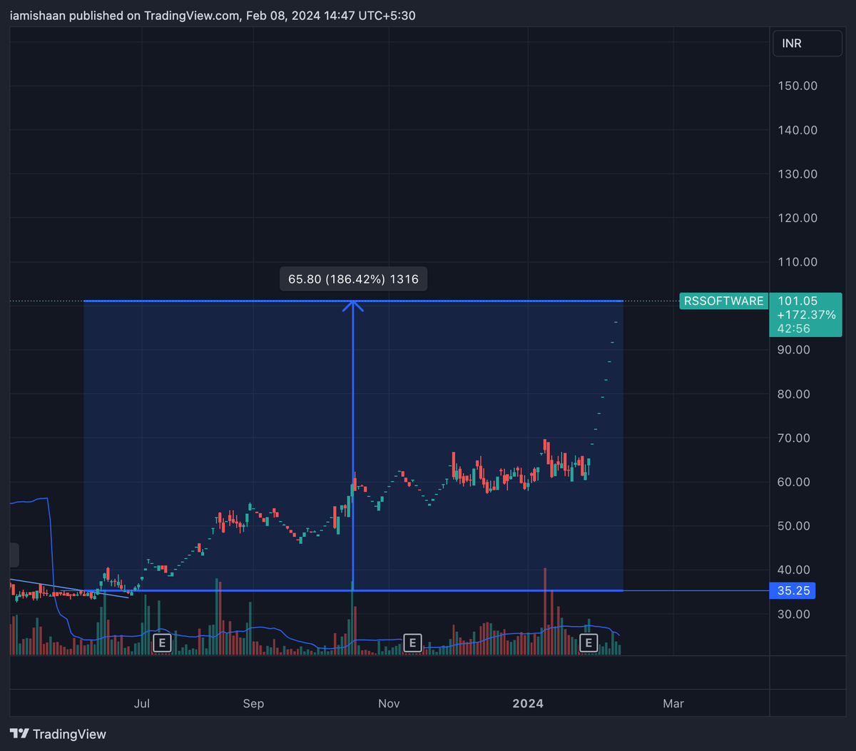 moge_oye's tweet image. another winner for me 
#RSSoftware .
From selling the first half at a mere 14% to holding the rest till almost 185% today.
the hold period has been almost 8 months, i am still figuring out if it&apos;s worth holding for this long.