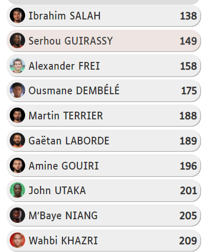 ROUGEmemoire's tweet photo. 🔴⚫️ Top 🔟 des meilleurs ratios temps de jeu / but des joueurs du Stade Rennais au 21e siècle (minimum 6 buts marqués). 

🥇 Salah, un but toutes les 138'
🥈 Guirassy, 149'
🥉 Frei, 158'

➡️ 3 actuellement dans l'effectif : Gouiri, Salah, Terrier

🔗 https://t.co/zlNex9WBOv https://t.co/cJlG5n2hSk