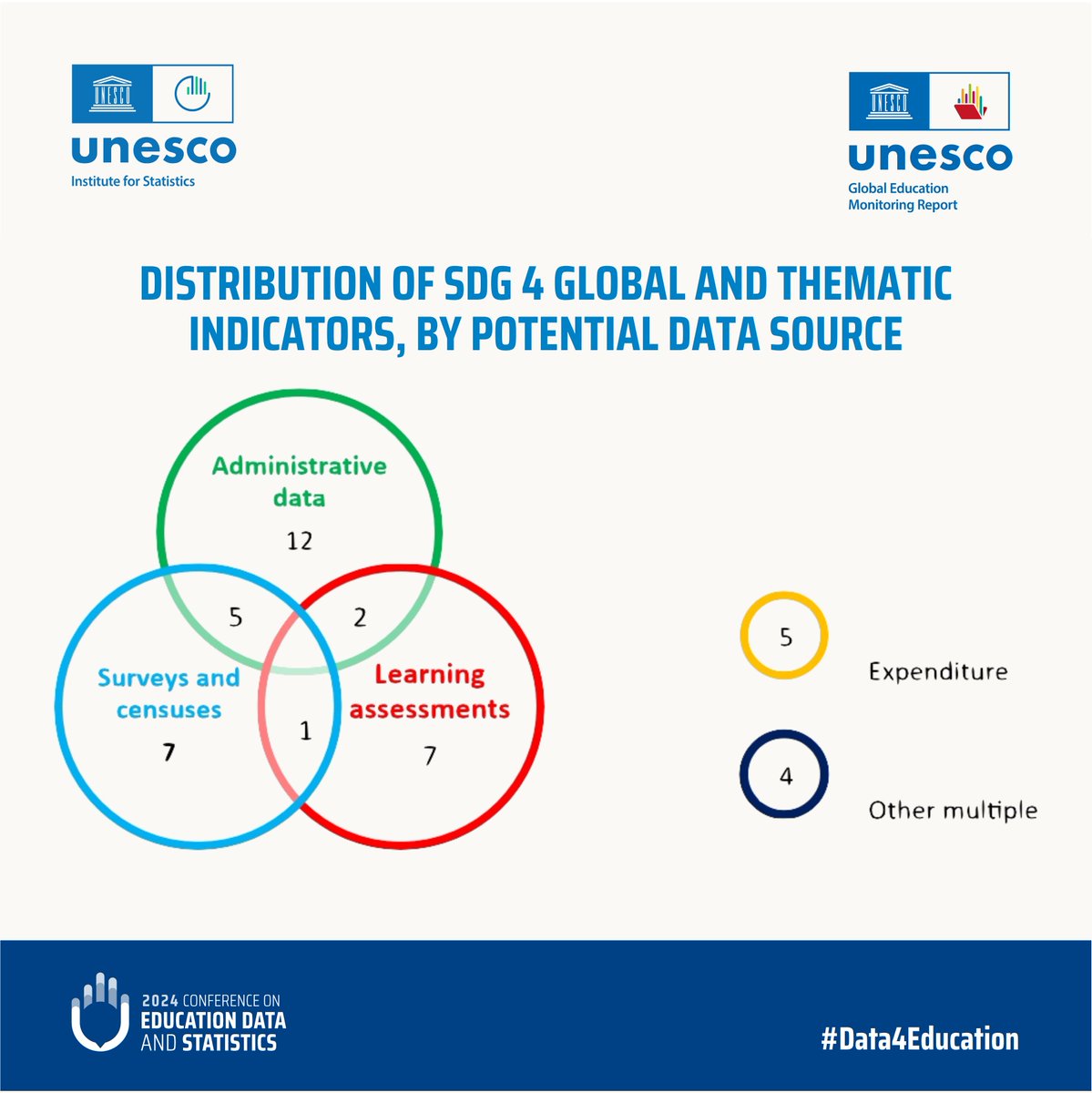 ‘The more data can be combined, the more useful they are’. Check out #WorldEducationBlog @GEMReport, focusing on challenges and solutions in data integration, which will be further discussed at the UNESCO Conference on Education Data and Statistics. 

world-education-blog.org/2024/02/06/dat…