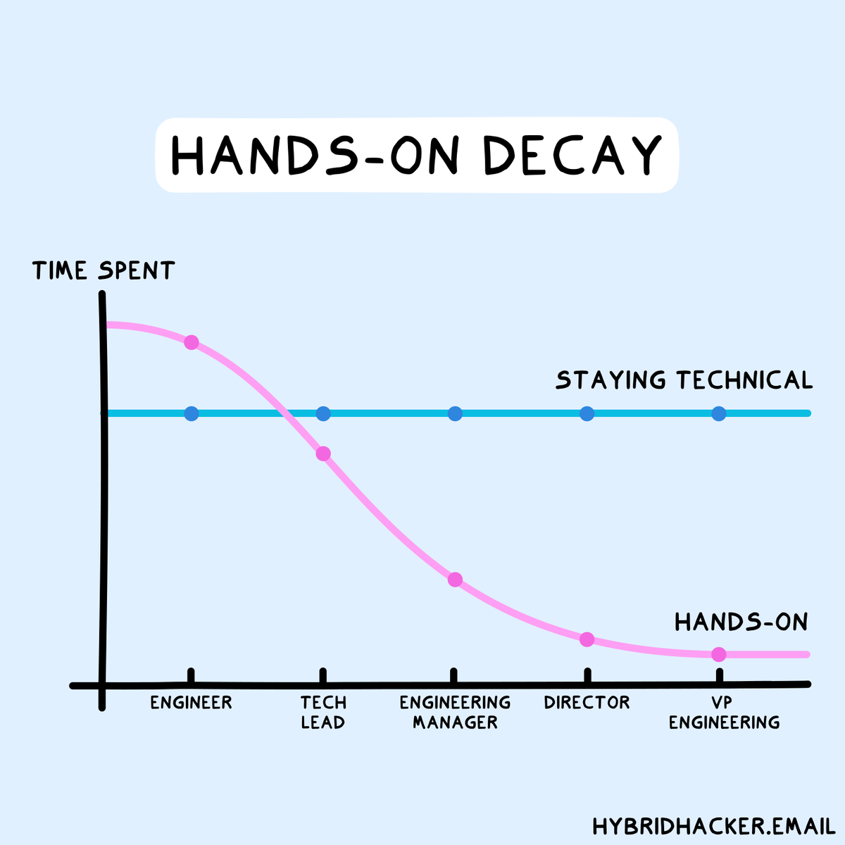 Should You Stay Technical as an Engineering Manager? Should You Still Write Code or Be Hands-On? I frequently receive these kinds of questions from other engineers or first-time EMs who are struggling with similar issues, and I believe the answer is a bit more complex than a…