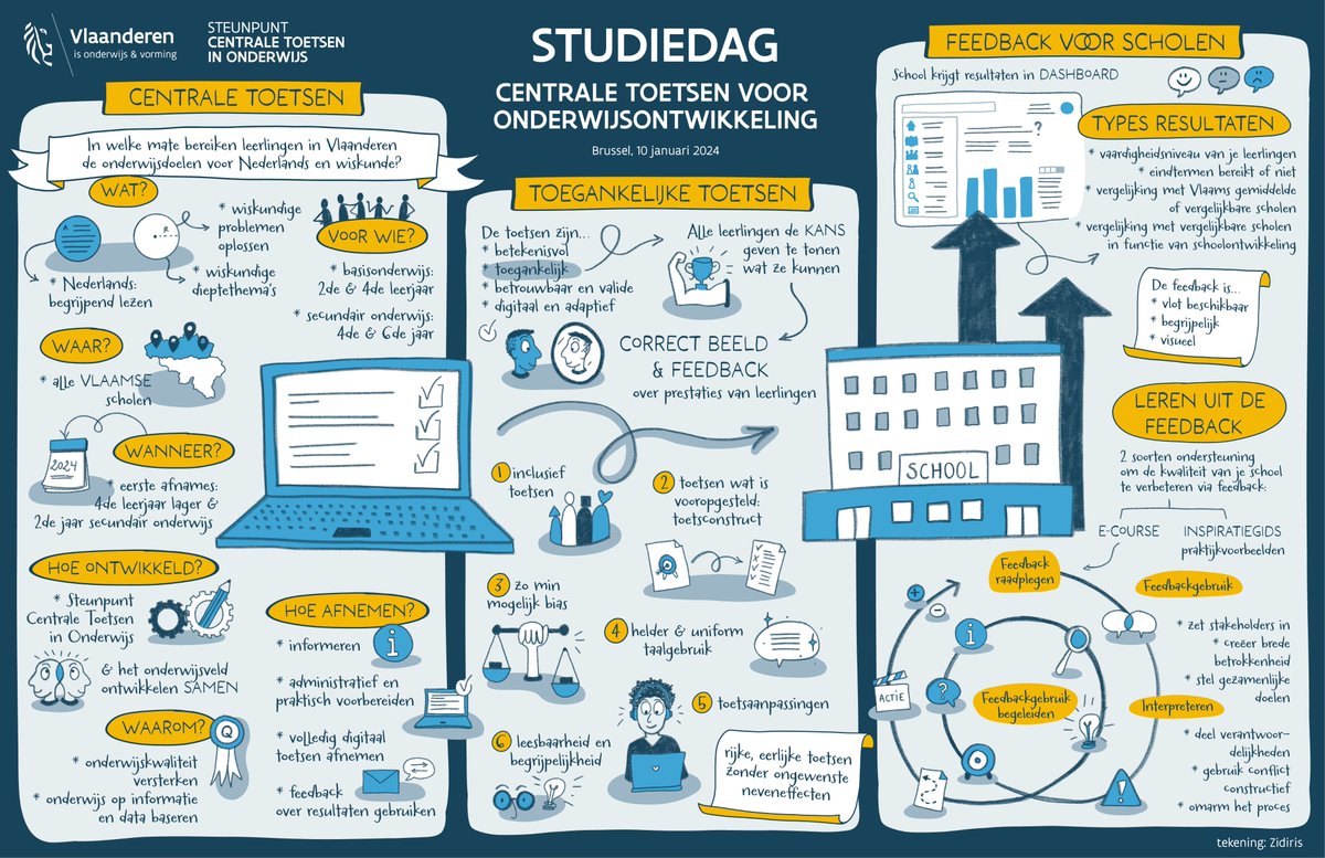 De studiedag ‘Centrale toetsen voor onderwijsontwikkeling’ visueel samengevat (door #Zidiris).

Voor alle presentaties, zie steunpunttoetsen.be/presentaties/#…