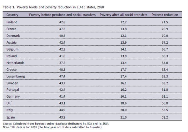 “…the scale of poverty can be considered as either an implicit or explicit policy outcome…welfare states starting from a similar position make different societal choices around the scale of intervention to address poverty” from my new @SPSeditors paper: doi.org/10.1017/S14747…