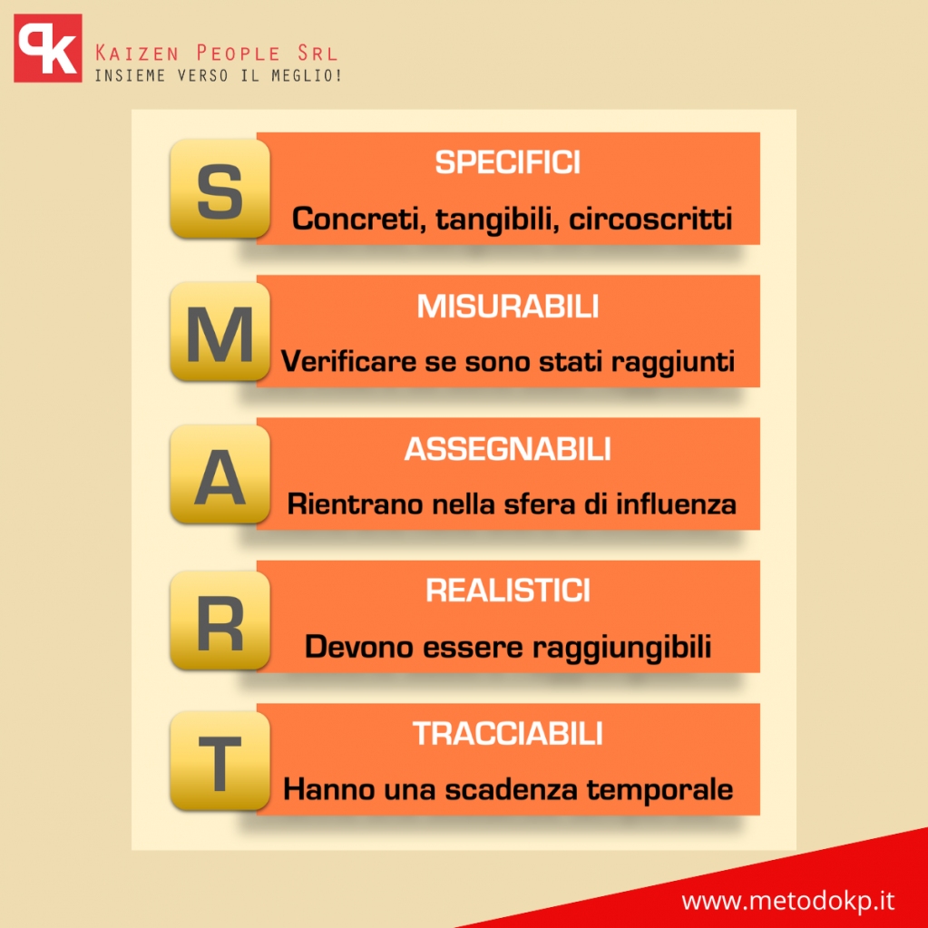 Il miglioramento passa anche attraverso la definizione di SMART goals. 

#kaizenpeoplesrl #metodokp #miglioramentocontinuo #leanthinking #strategia #smartgoals