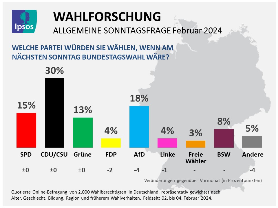🗳️ #Sonntagsfrage: Union mit 30% klar vorne, #AfD rutscht auf 18% (-4) ab, #SPD und #Grüne stabil bei 15% und 13%. Wagenknechts #BSW erreicht aus dem Stand 8%, #FDP fällt erstmals bei Ipsos #Wahlumfrage unter 5%-Hürde. bit.ly/3wg3K9i #BTW2025 #Wahl #Politik #Wagenknecht