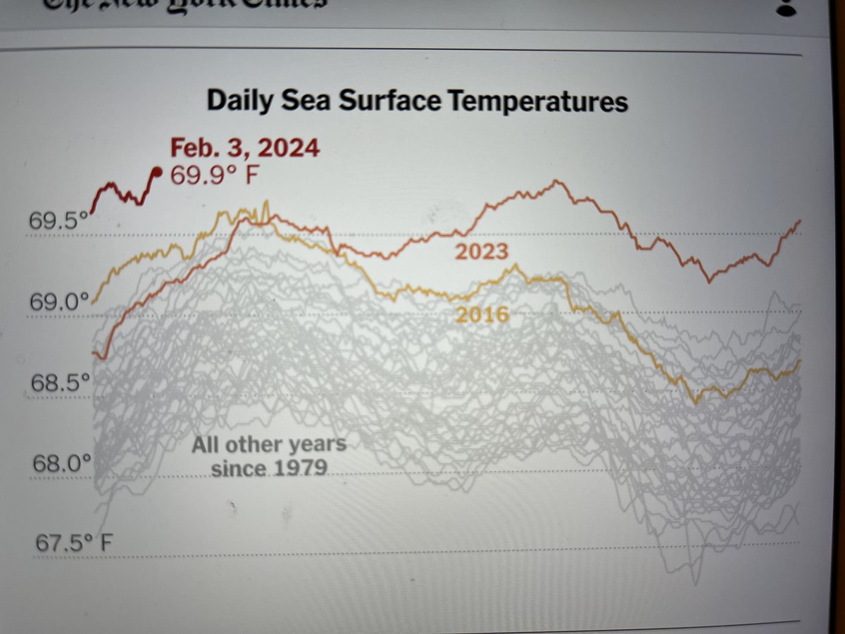 I believe JFK had two inboxes, one marked Urgent, the other Important. (US historians: pls confirm or correct.)
Most Important news today: Global average temperature &gt; 1.5° above pre-industrial levels for last 12 months, &amp; sea surface temperature at unprecedented levels: