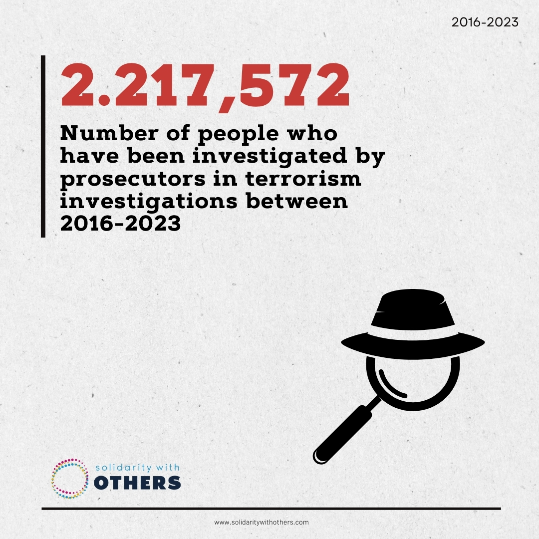 OthersInfo's tweet photo. ‼️ Rights Violations in Numbers:
➖ 2.217.572 people have been investigated by prosecutors in terrorism investigations between 2016-2023
#HumanRights #DemocracyWatch #GlobalPolitics #CivilDeath #Turkey #Authoritarianism #Democracy #DemocracyInDecline https://t.co/SIap8I6Sap
