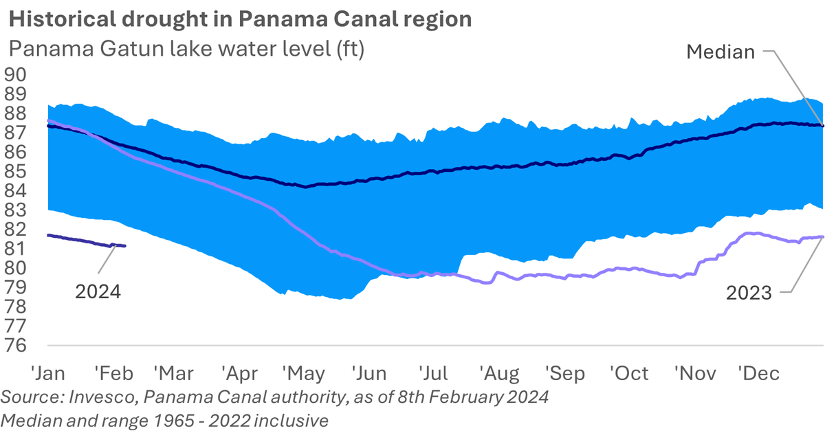 MacroBenInvesco's tweet photo. In normal times taking a route east from Asia, through the Panama Canal, is an alternative. However, a drought in the region means water levels in the lakes feeding the Panama Canal lock system are low restricting the ability of ships to move through the Canal. https://t.co/F0wgeeLQil