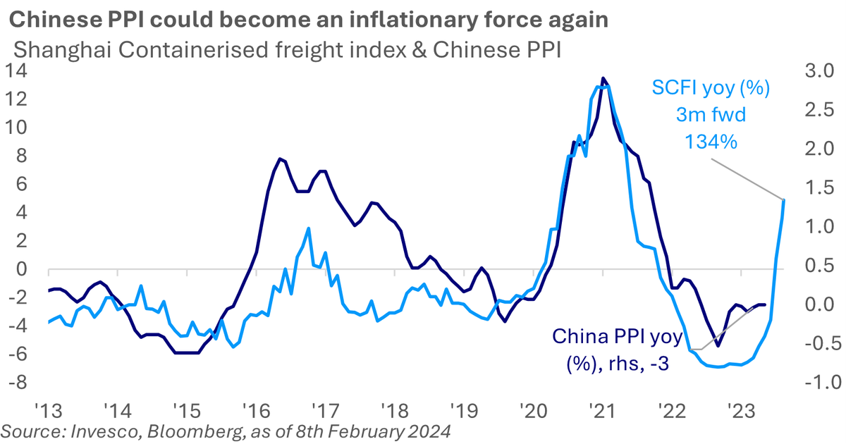 MacroBenInvesco's tweet photo. These issues are putting upward pressure on shipping costs. Chinese PPI has tended to follow shipping costs with a lag. Rising Chinese PPI could challenge the goldilocks disinflation narrative that supported risk assets in 2023. Something to watch closely. https://t.co/g7whOOjfTt