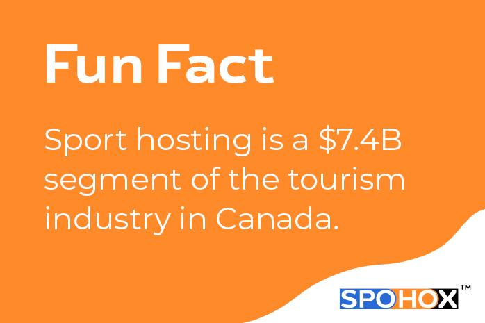 The #SportTourism industry isn't just big events. 
It's also BIG BUSINESS. 
(That's billions, with a 'B')
💰💰💰
#SportHosting #SpoHoX24 #SportTravel