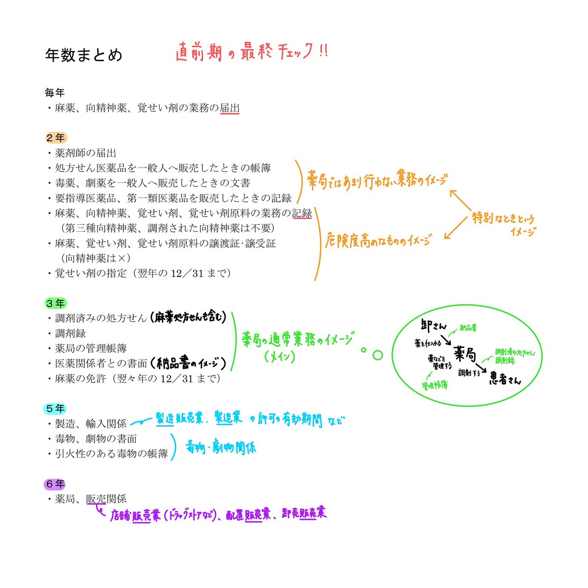 こんばんは。RECの増川です。 今回は法規のおさらいとして、年数を軸に