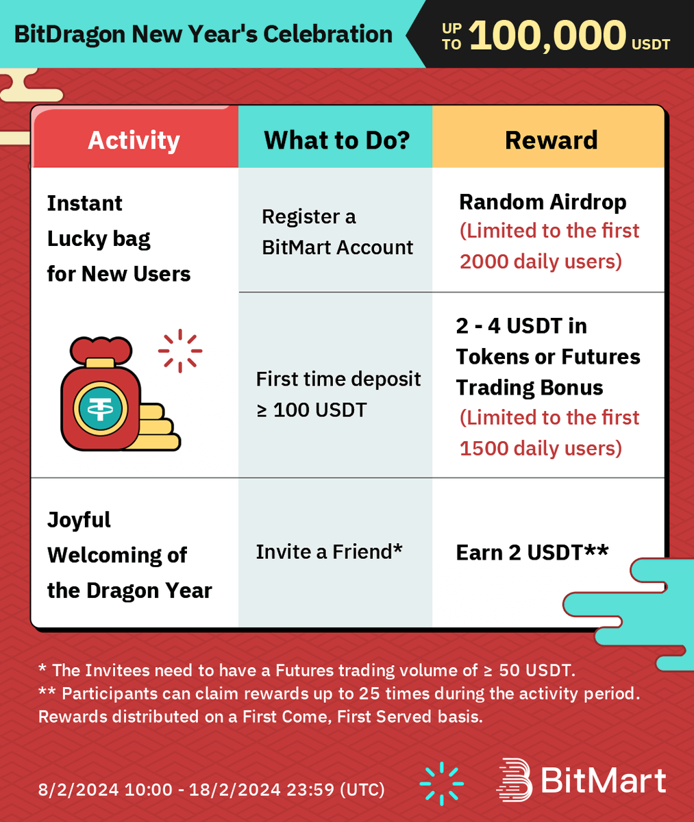 BitMartResearch's tweet photo. 🚀 The BitDragon New Year's Celebration is now LIVE!
🐉 Grab your Share of the 100,000 #USDT Prize Pool!
🌟 Activities with Instant Rewards:
- New BitDragon Lucky bag
- Joyful Welcoming of the Dragon Year
✅ Follow us, RT, @ 3 Friends + #BitDragon2024
✅ Join: https://t.co/ND3qqJApTk
✅ Unleash the Dragon at: https://t.co/qmLSc1KB1g
#BitDragon2024 #BitMart #LunarNewYear #BMX
