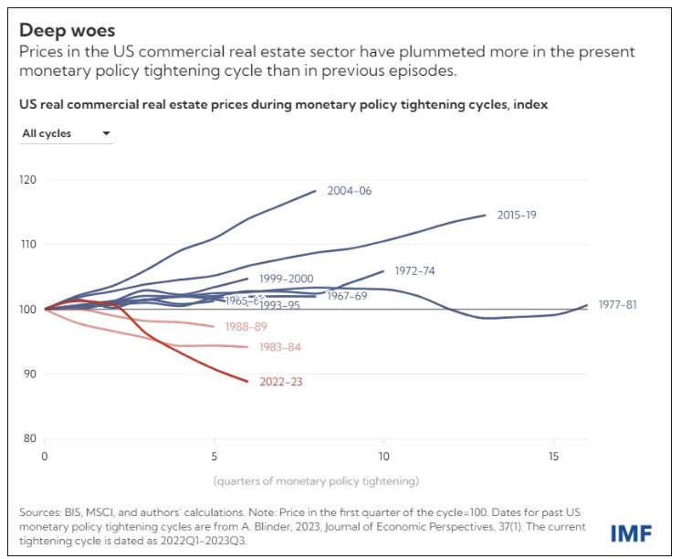 INArteCarloDoss's tweet image. This is why you are seeing these ripple through effects making the headlines from Japan to Korea and Germany. 

Latest being Korea’s Shinhan Bank

US CRE collapse is unprecedented