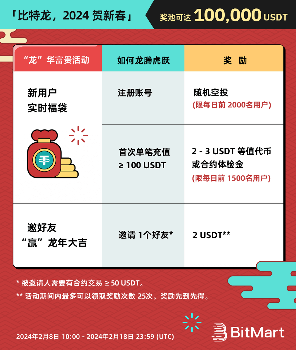 BitMart_zh's tweet photo. 🚀 「比特龙,2024 贺新春」“龙” 重登场!
🐉 瓜分 100,000 #USDT 奖池!
🌟 以下任务可实时领奖!
- 新用户实时福袋
- 邀好友 “赢” #龙年大吉
✅ 关注我们, RT, @ 3 个好友 + #BitDragon2024
✅ 加入:https://t.co/v9N8bW5Roq
✅ 参与活动:https://t.co/DzXeJx0WUS
#BitDragon2024 #BitMart #LunarNewYear #BMX