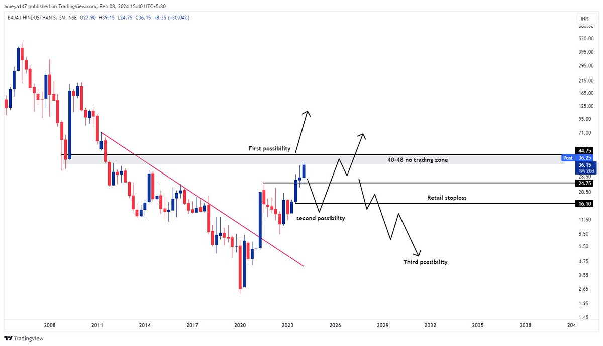 #Bajajhind Not that I owe an explanation to all these trolls but here you go.. Will post about renuka sugar in a while. Willing to let go 4-8points on the upside if I can get it for 15-20 rs cheaper. #stockmarketindia #stocks #nifty50 #banknifty #trading #Investing