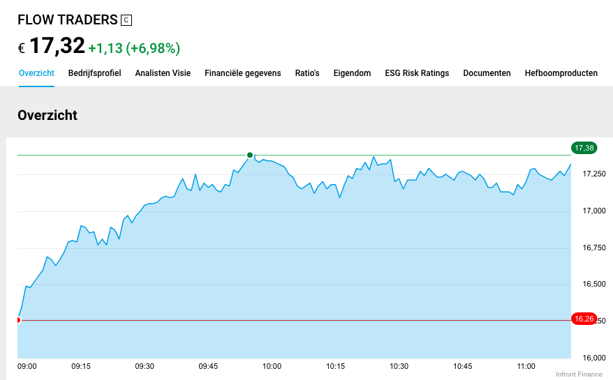KoertsNiels's tweet image. Goed om te zien dat #FlowTraders zijn kosten omlaag brengt. De markt waardeert dit getuige de +7% die er nu op het bord staat.

Ik erger mij wel weer aan de verschillende winstbegrippen die FlowTraders hanteert. De &quot;genormaliseerde&quot; winst krijgt alle aandacht in het persbericht…