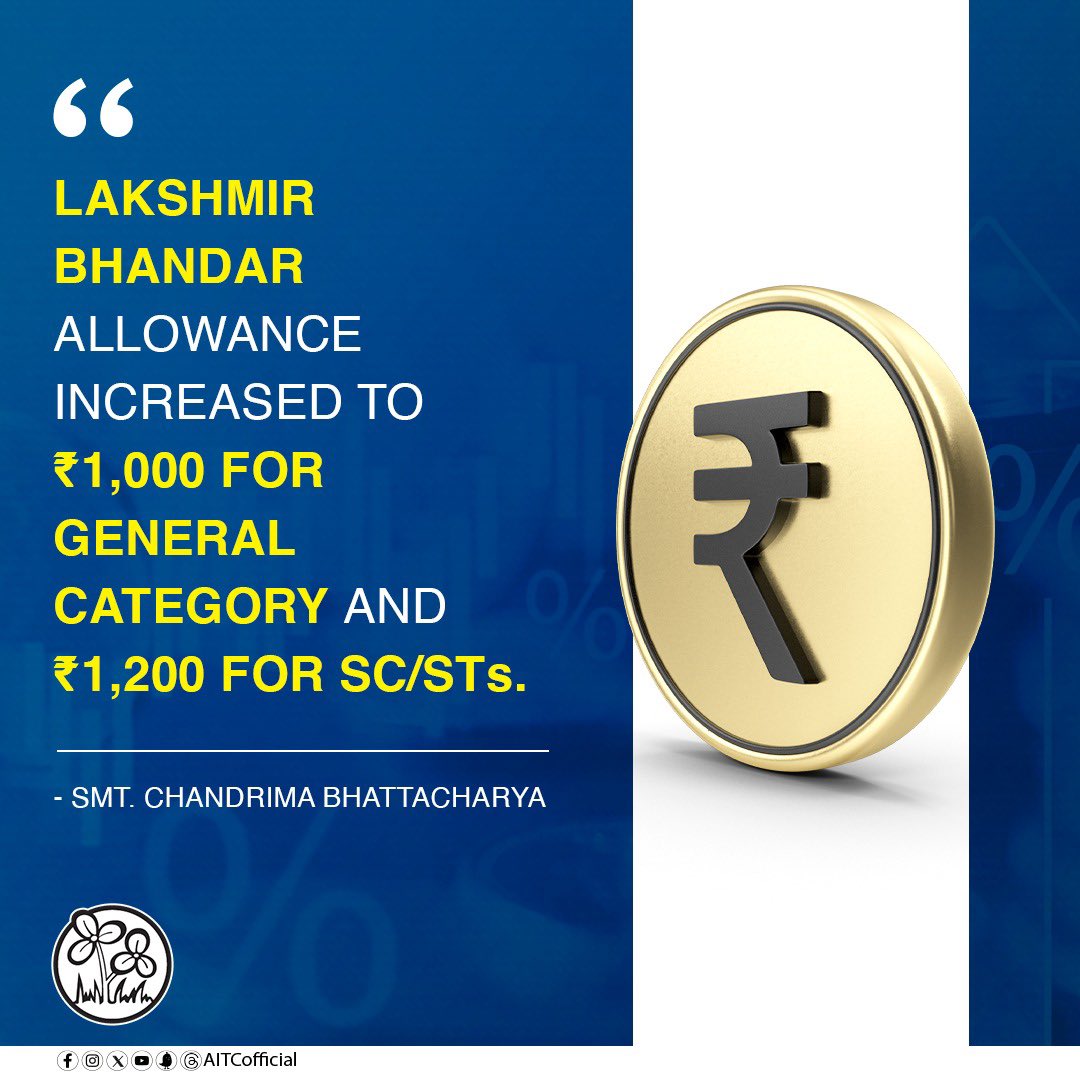 Bengal reaffirms its commitment to women empowerment once again.

In a monumental announcement, the financial assistance under Lakshmir Bhandar has been increased to ₹1000 for women in the general category and raised to ₹1200 for SC/ST women.

#WBBudget2024