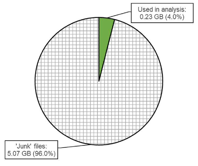 NickSouter's tweet photo. 5. Tidy up "junk" files
Energy is needed to store and backup data. you can reduce your footprint by deleting files you don't need. For #fMRIPrep, junk files make up to 96% of total size.
Our tool fMRIPrepCleanup, automatically finds/removes this data: https://t.co/x5HjFdEEbx https://t.co/RXUccWNBTB