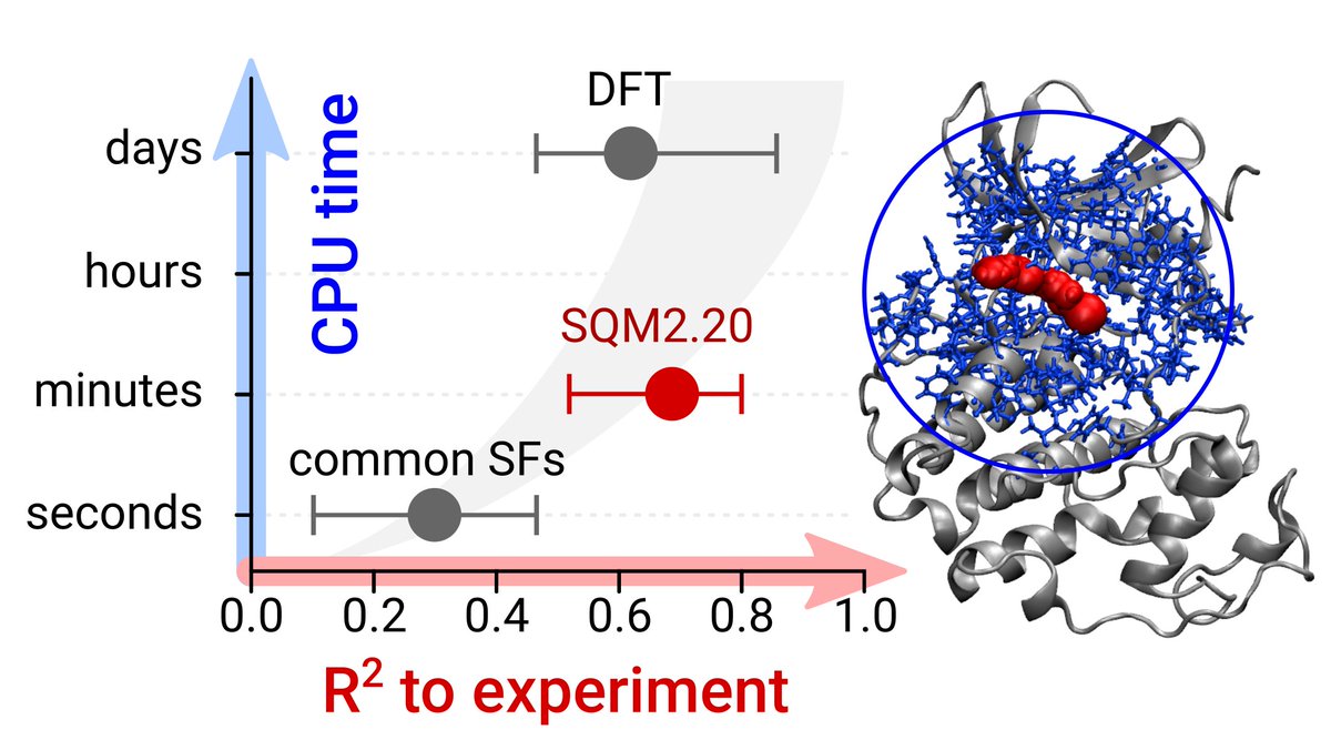 Check our new #QM-based #scoring function SQM2.20 - a universal yet computationally efficient physics-based method yielding reliable DFT quality #affinity predictions in minutes! 
+ try our new high-quality #benchmark dataset.

nature.com/articles/s4146…

#compchem #drugdesign